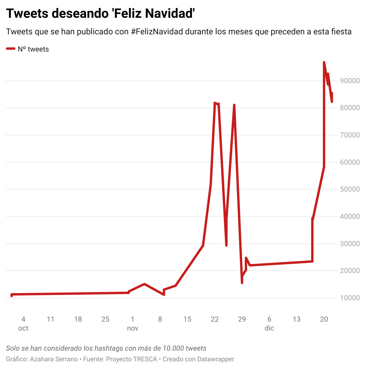 Gráfico sobre los tweets en que se incluían el hashtag 'Feliz Navidad'
